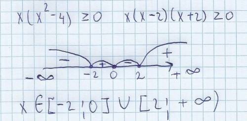 Решите неравенство x(x^2-4) больше или равно 0