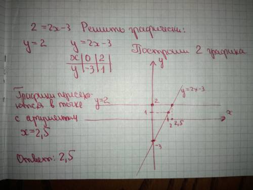 Решите графическое уравнение 2=2х-3