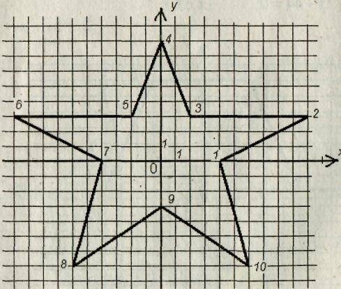 Нарисуте звезду на координатной плоскости