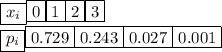 \boxed{x_i}\boxed{0}\boxed{1}\boxed{2}\boxed{3}\\ \boxed{p_i}\boxed{0.729}\boxed{0.243}\boxed{0.027}\boxed{0.001}