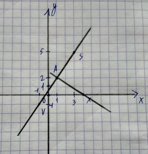 На координатной плоскости постройки прямую,проходящую через точки s(3; 5) иv(-1; -1).через точкуx(4;