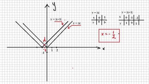 Решите , 30 . нарисуйте множество точек , координаты которых удовлетворяют равенству: |х|=|х + 1|