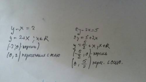 Решите систему уравнений графическим у-х=2 2у-2х=5