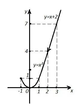 1.дана функция y=f(x),где f(x)=2-x^2 найдите f(2x-3) x^2,если -1 ≤ x ≤ 2 постройте график функции y=