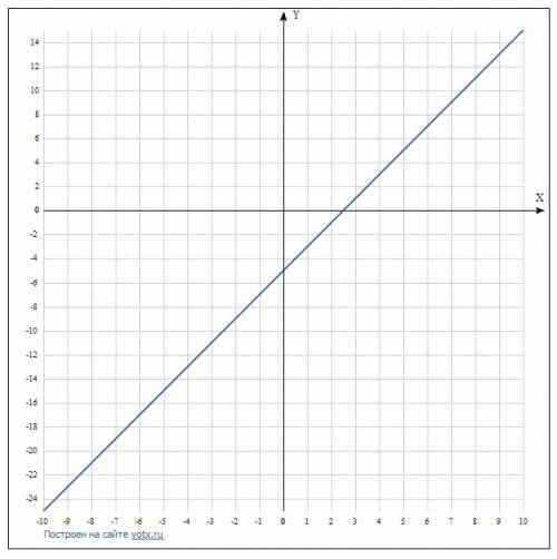 Постройте график функции y = 2x – 5. пользуясь графиком, найдите: значение функции, если значение ар