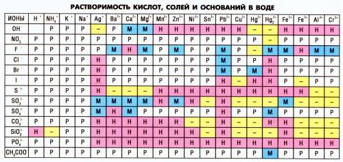 Можете объяснить подробнее про степень окисления на примере ! как ее определить в оксиде или в друго