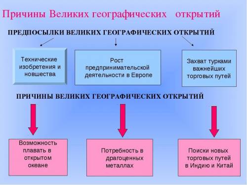 Последствия и значение великих графически открытий . план действий