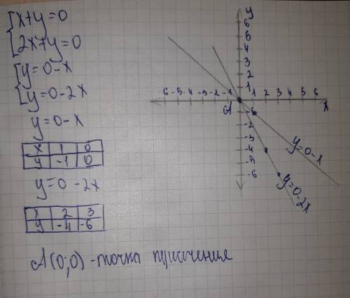 Решить систему уравнений гра желательно с объяснениями)) за ранее! х+y=0 2x+y=0