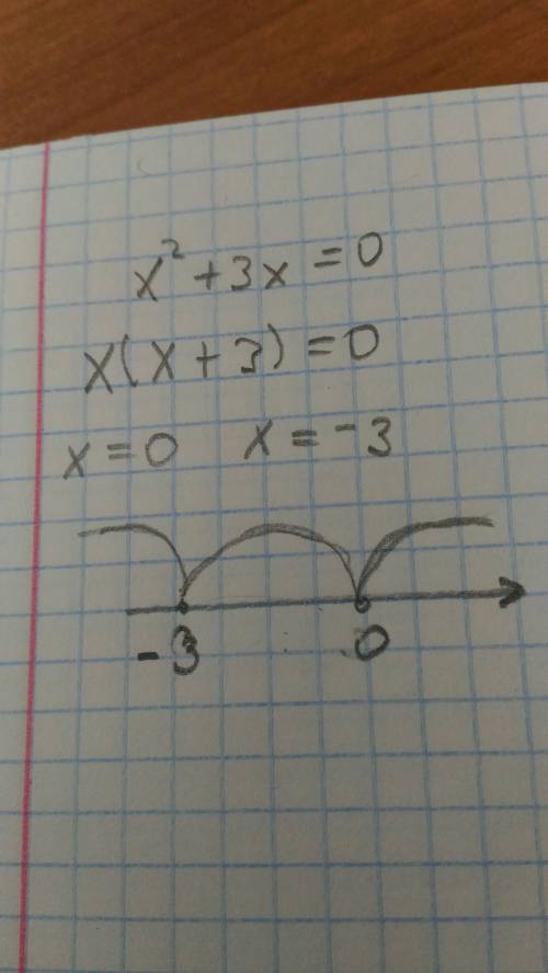 Графический решите уравнение x^2+3x=o