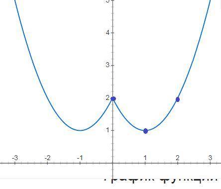 Построить график функции и записать её свойства: y = x² - 2|x| + 2