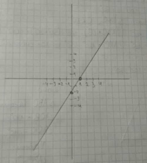 A)построить график функции y= 2x - 2