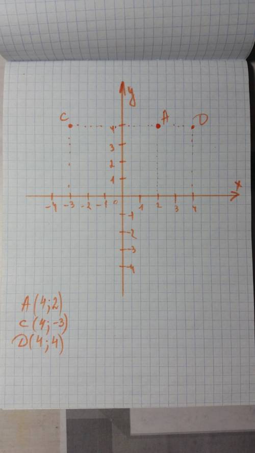 Нужно указать 3 точки на координатной плоскости, где y=4, а x- любое число.