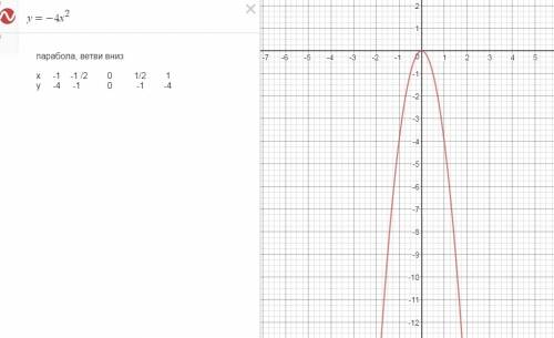 Пойстройте график функции: 1) у=-4х в квадрате 2) у=1/2х в квадрате 3) у=2/4 4) у=-6/х