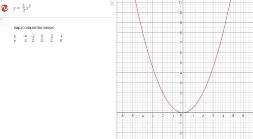 Пойстройте график функции: 1) у=-4х в квадрате 2) у=1/2х в квадрате 3) у=2/4 4) у=-6/х