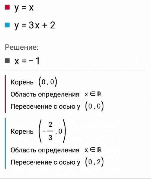 )) постройте график функции: y=3x+2