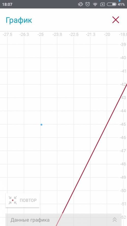 А) постройте график у=2х-5 б) проходит ли график через точку а (-25; -45)