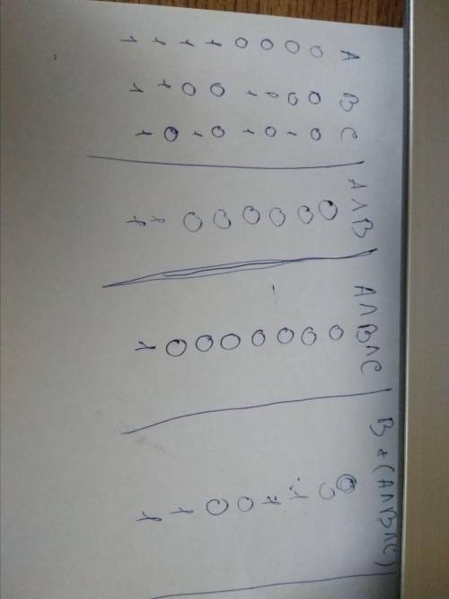 Составьте таблицу истинности для логической функции f=b+(a& b& c)