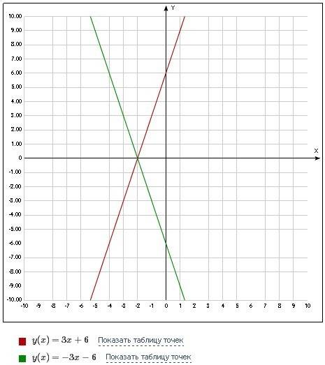 Постройте графики функций у=3х+b и у=kx-6 симметричны относительно оси абцисс. а)найдите числа b и k