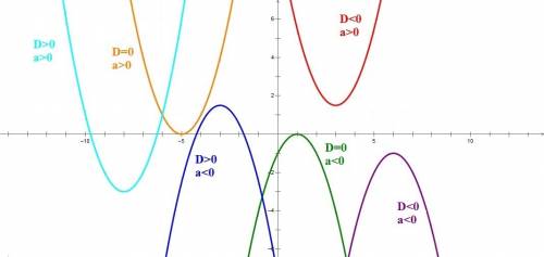 Постройте схематически график квадратной функции y=ax2+bx+c, если известно, что a< 0, b< 0, c&