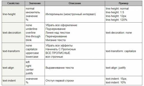 Что такое свойства текста на странице?