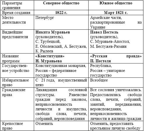 Сравнить идеи декабристов по переустройству общества с развития россии.