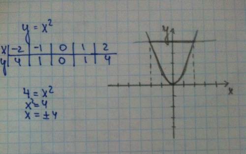 Sos sos постройте график функции y=x² с графика определите,при каких значениях x значение у=4 с фото