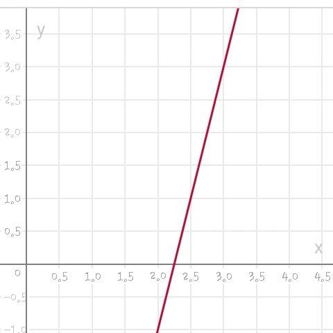 Определи точку графика линейной функции y=4x−9, абсцисса которой равна ординате. ответ: координаты т