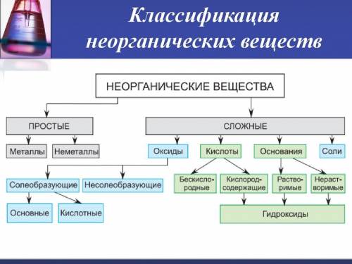 Составьте схему: классификация неорганических веществ и генетическая связь между классами веществ. с