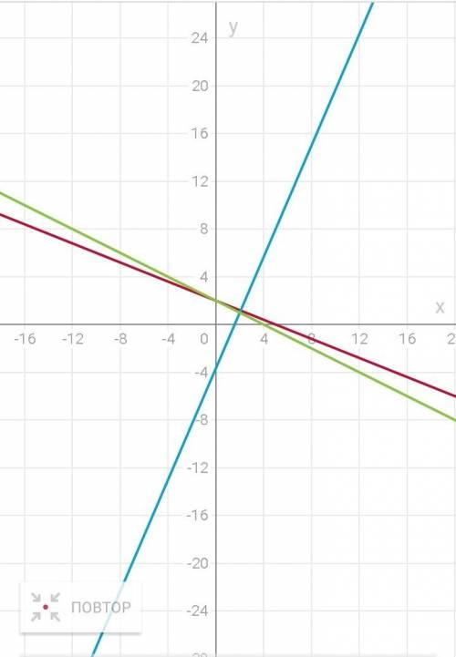 Имеет ли решение система уравнений 2x+5y=10, 7x-3y=11, -2x-4y= - 8 ?