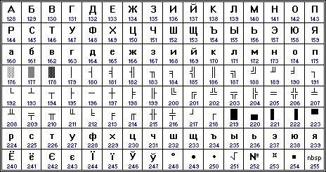 Используя кодовую таблицу cp866 расшифруйте слово которое здесь зашифровано: 170 227 224 225