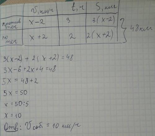 Реши с уравнения лодка двигалась 3 ч против течения реки 2 ч по ее течению всего проплылв 48 км.чем