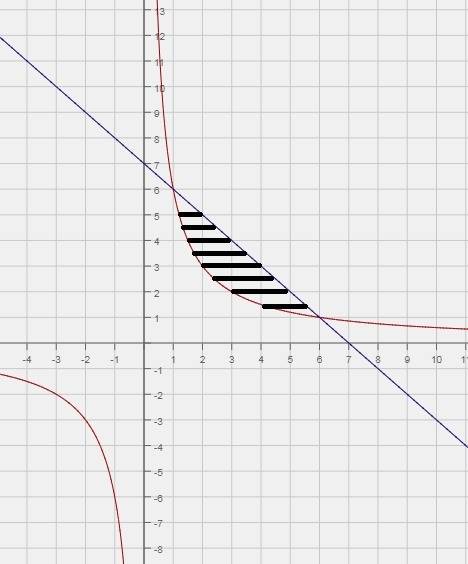 Вычислить площадь фигуры, ограниченной указанными линиями. сделать чертеж. y=6/x; y=7-x решение напи