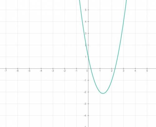 20 ! графиком функции y=2x^2-5x+1 является прямая. да/нет и почему?