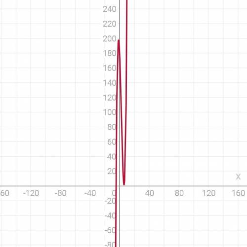 Найдите наименьшее значение функции y=(x-6)²(x+5)+1 на отрезке [1; 15]