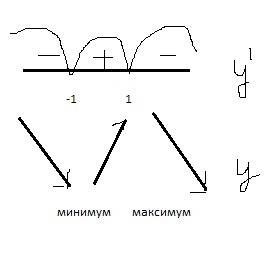 Исследовать функцию и построить ее график y=6x-2x^3