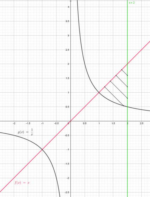 Найти площадь фигуры, ограниченной линиями y=1/x; y=x; x=2