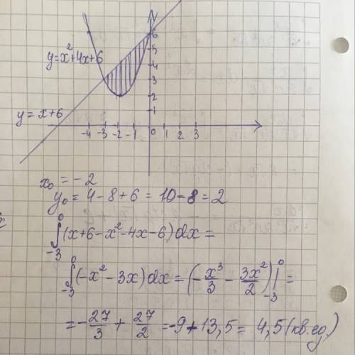 Найти площадь фигуры ограниченной y=x^2+4x+6 , y=x+6