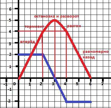 На графике изображена зависимость проекции скорости тела, движущегося вдоль оси ох, от времени. опре