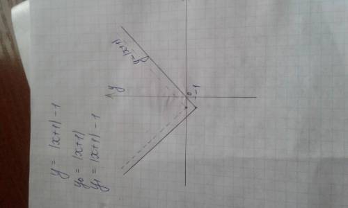 По будуйте графік функції у=|х+1|-1