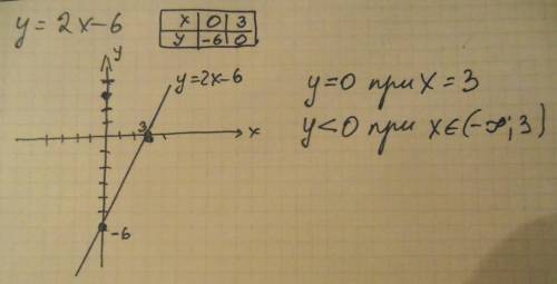 График y=2x-6 найти значение переменной x при которых y=0, y меньше 0