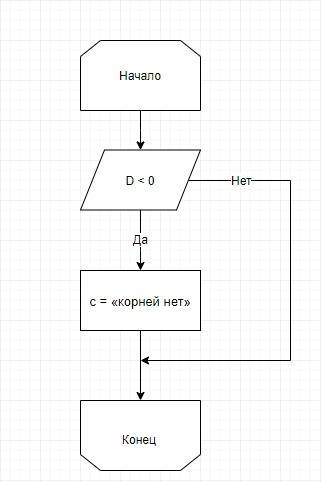 Сделать блок схему для: если d< 0 то с= «корней нет».