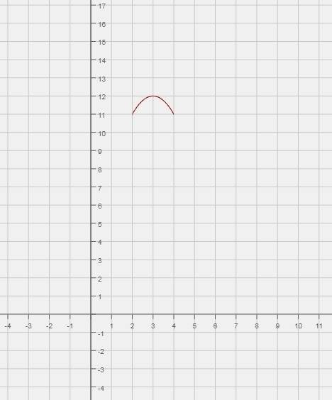 Найти наибольшее и наименьшее значение функции на отрезке: f(x)=3+6x-x^2 на промежутке [2; 4]