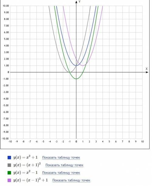 Вершина какой из парабол принадлежит оси абсцисс? а)у = х^2 + 1; б)у = (х + 1)^2; в)у = х^2 – 1; г)у