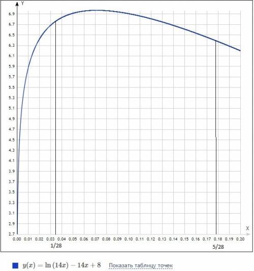 Найти точку минимума y=ln(14x)-14x+8 на промежутке [1/28; 5/28]