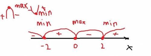 Найдите промежутки возрастания и убывания функции: f(x)=6+2x^2-1/4x^4