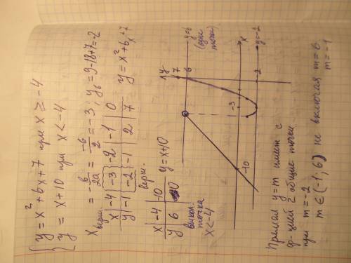 Y=m y={x^2+6x+7 при х> =-4 {х+10 при х< -4 постройте график функции и определите, при каких зн