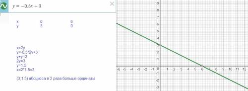 Постройте график функции у= -0.5x+3. вычислите координаты точки графика функции, абсцисса которой в