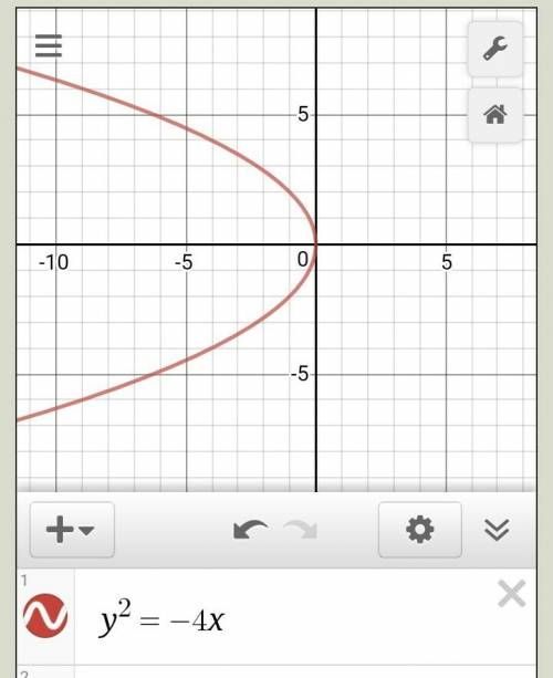 1. построить следующую параболу и найти её параметр(ы): y² = -4x 2. написать каноническое уравнение