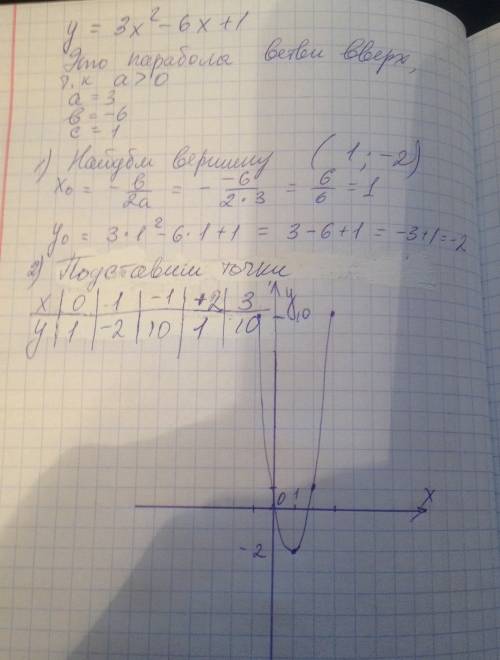 Постройте график функции: y=3x^2–6x+1