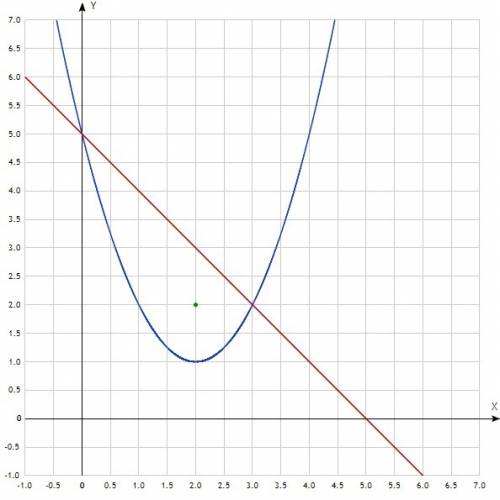 Знайти точку фігури обмеженої лініями y= x^2 - 4x + 5 та у = 5 - х